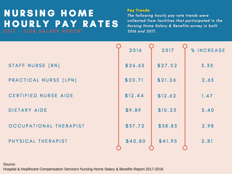 pay-rates-for-nursing-home-rns-increased-more-than-3-last-year-report