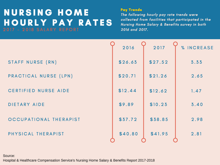Pay rates for nursing home RNs increased more than 3 last year, report